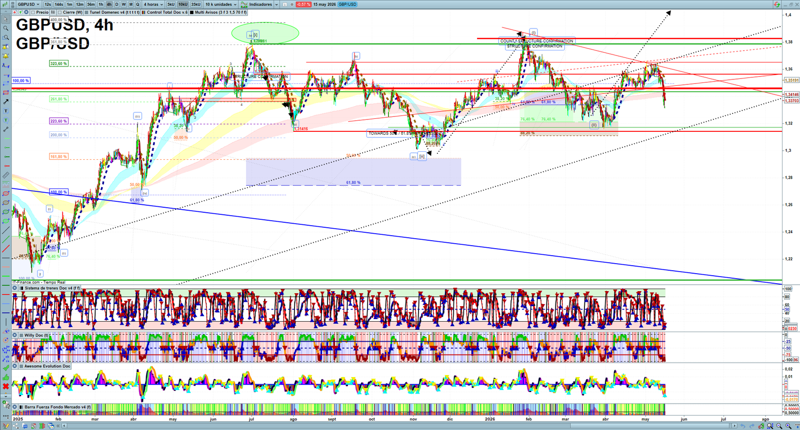 GBPUSD H4 technical analysis chart showing short-term forex market structure and intraday price action